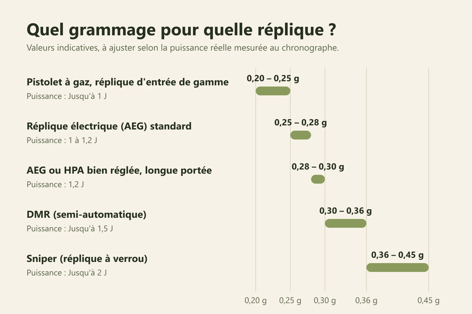 Infographie indiquant le grammage de billes conseillé pour chaque type de réplique d'airsoft, du pistolet à gaz au sniper